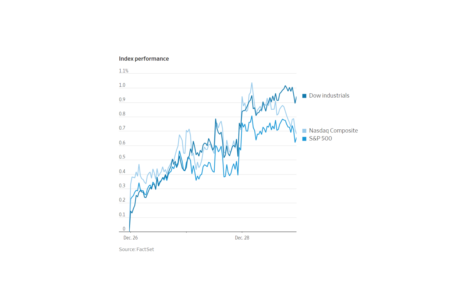 Image Source: FactSet 