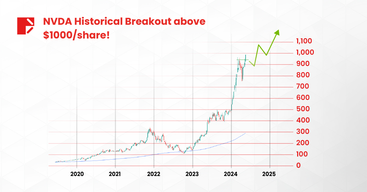 NVDA stock split chart