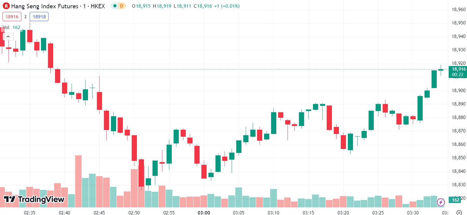 (Hang Seng Index, 1-day chart) 