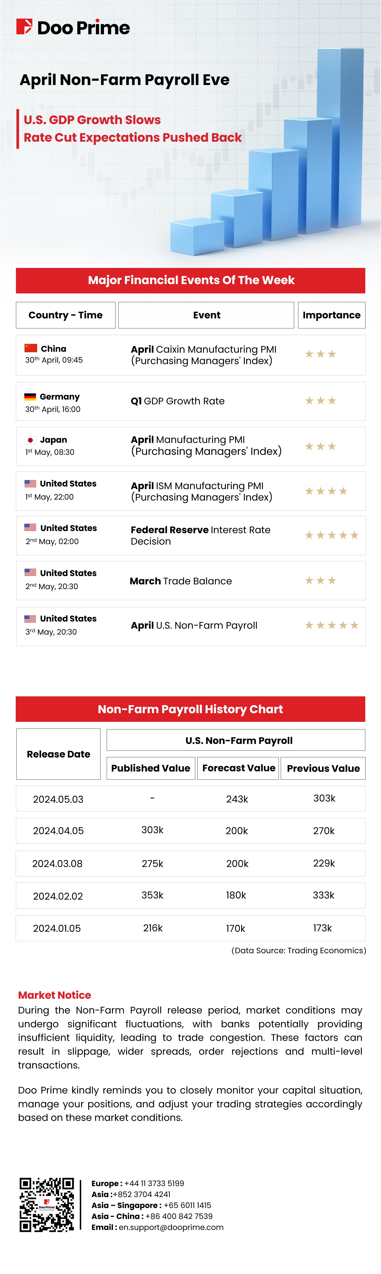 April Non-Farm Payroll Eve: Delay in U.S. Rate Cut As GDP Growth Slows