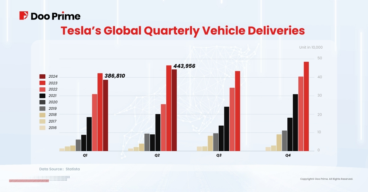 Tesla's Global Quarterly Vehicle Deliveries