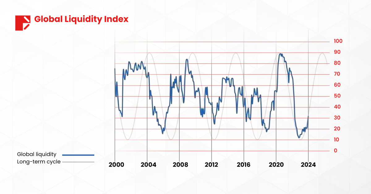 election year global liquidity index