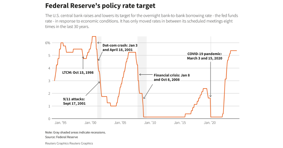 The Fed’s policy rate target. 

Image Source: Reuters 