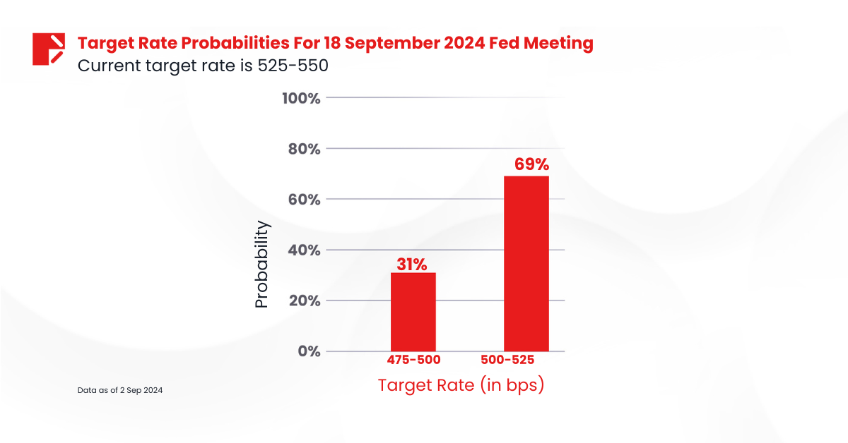 Target Rate Probabilities For 18 September 2024 Fed Meeting
Image Source: CME Group 