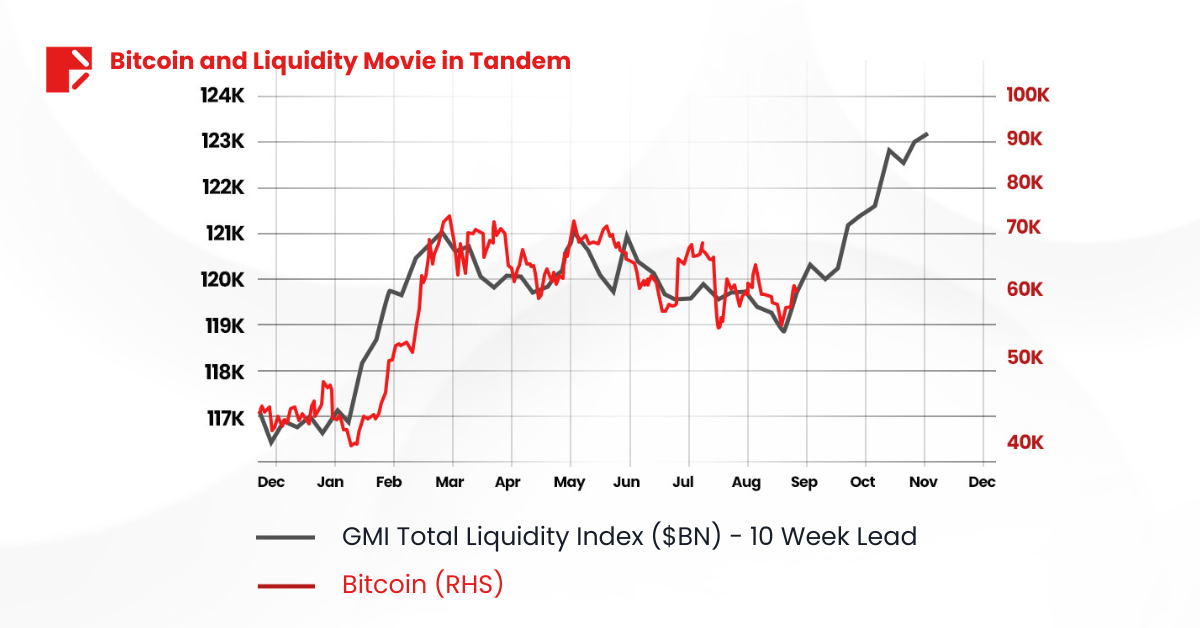 bitcoin to 100K total liquidity