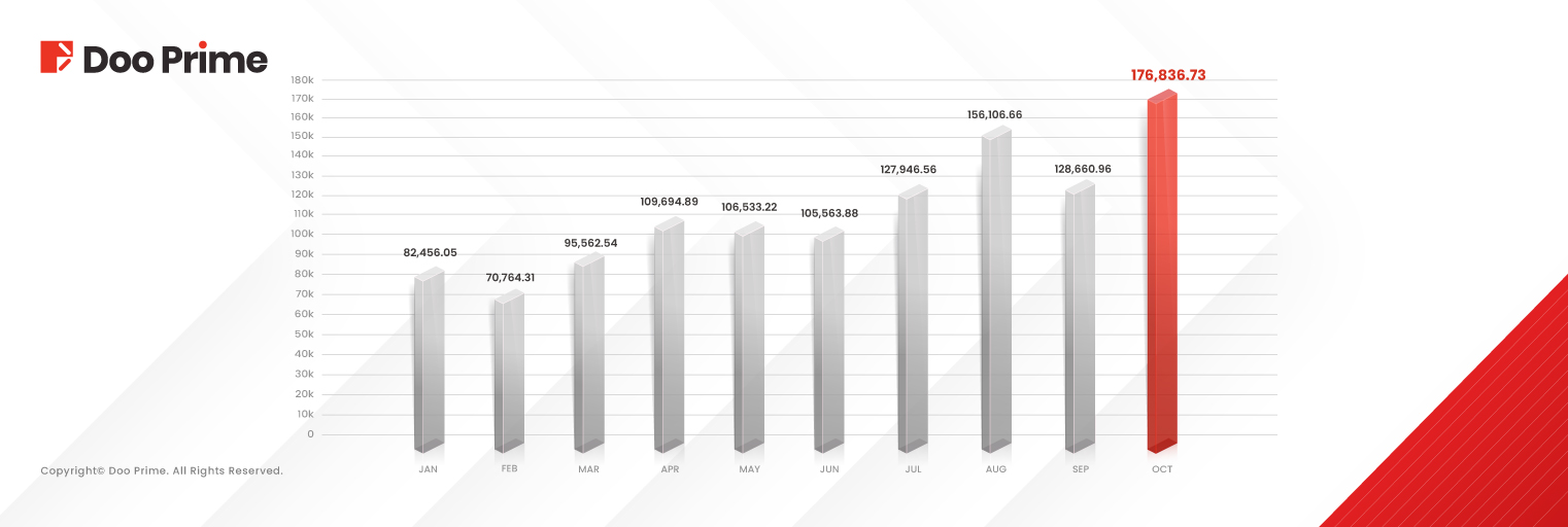 Doo Prime’s total trading volume in October 2024 is valued at USD 176.84 billion