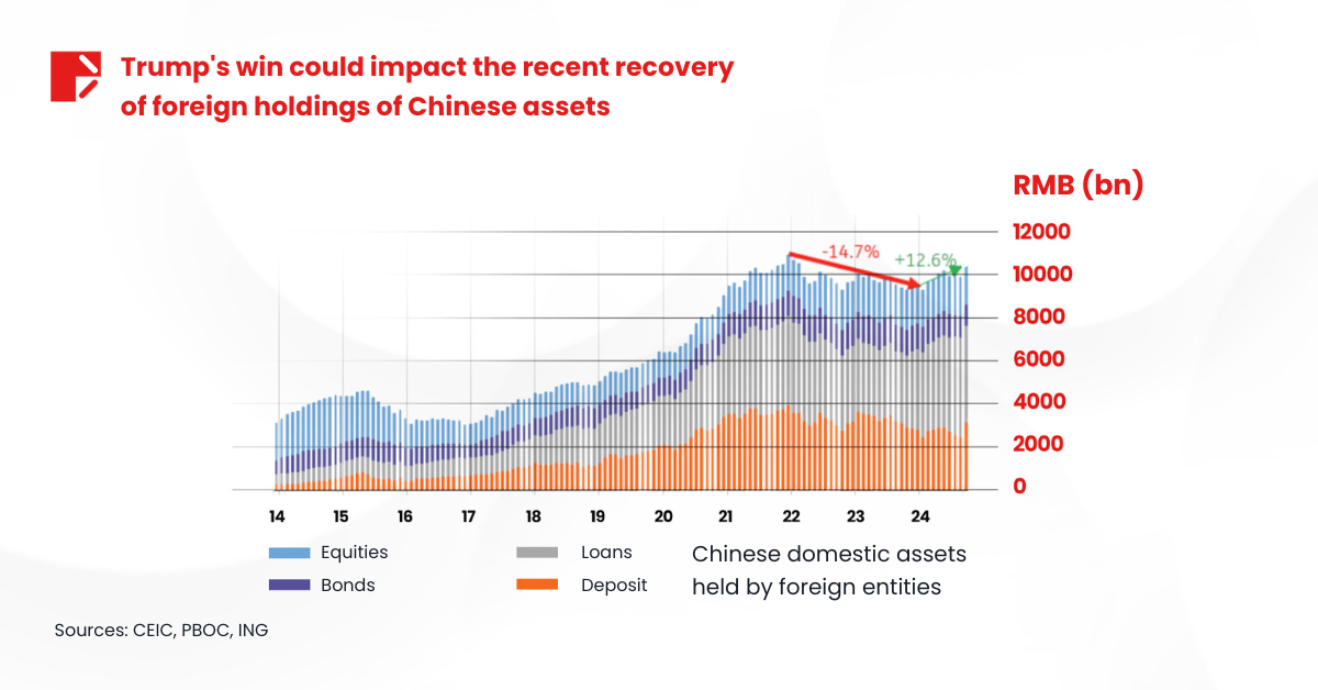 Trump's win could impact the recent recovery of foreign holdings of Chinese assets