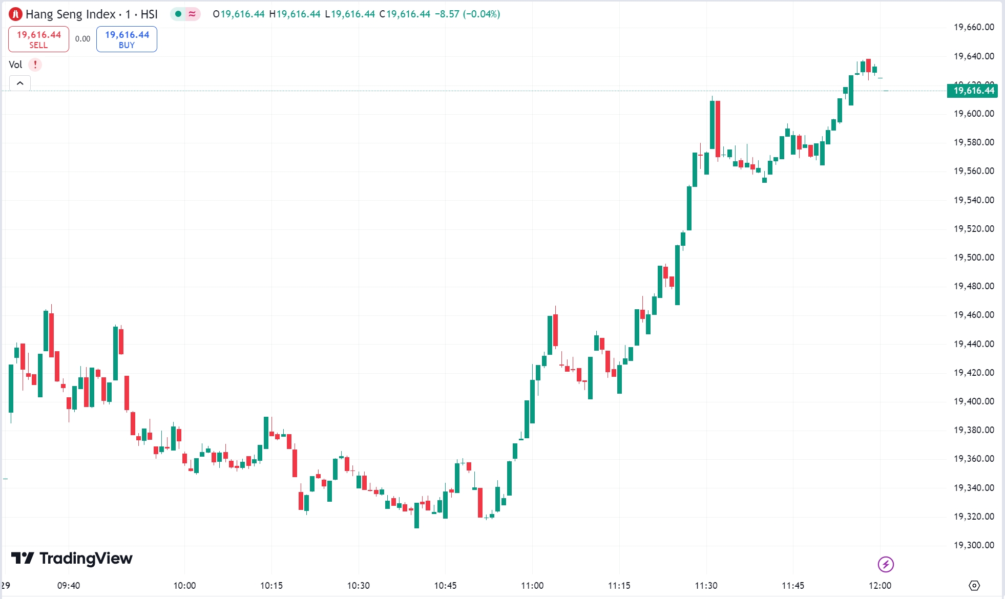 A-shares and HK Stocks Climb as US Markets Pause for Thanksgiving