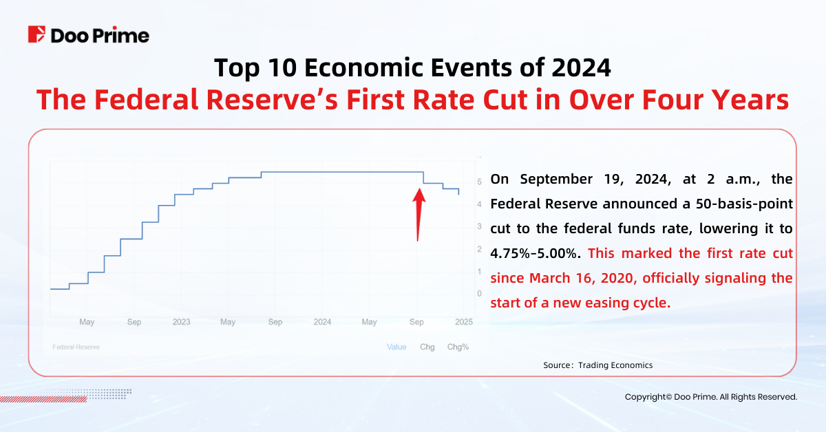 Top 10 Economic Events first rate cut