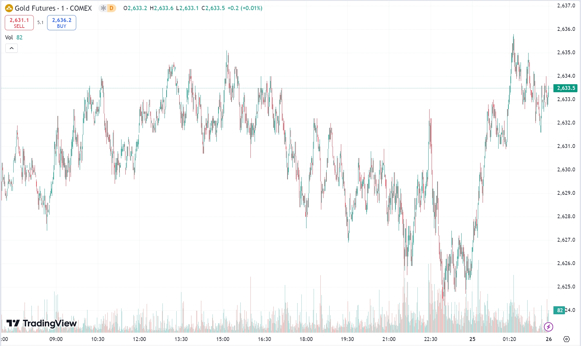 Christmas Eve: Gold Trades in a Narrow Range, Crude Oil Rebounds