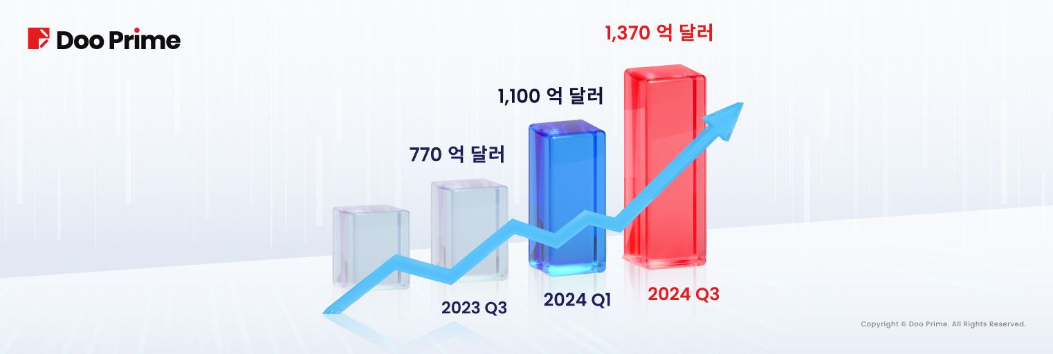 Doo Prime , 활발한 고객 수 지속 증가, Finance Magnates 2024년 3분기 보고서에서 글로벌 3위 기록 